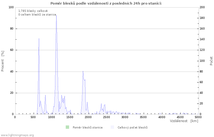 Grafy: Poměr blesků podle vzdálenosti