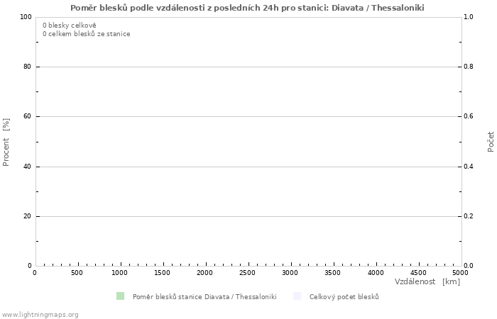 Grafy: Poměr blesků podle vzdálenosti