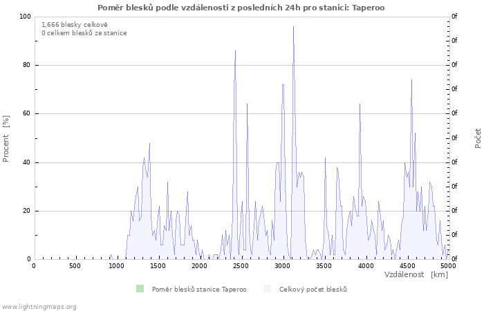 Grafy: Poměr blesků podle vzdálenosti