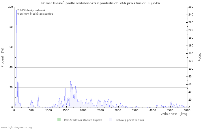 Grafy: Poměr blesků podle vzdálenosti