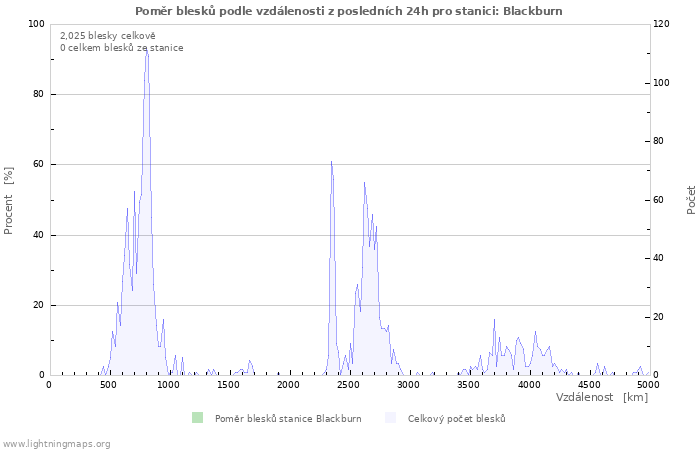 Grafy: Poměr blesků podle vzdálenosti