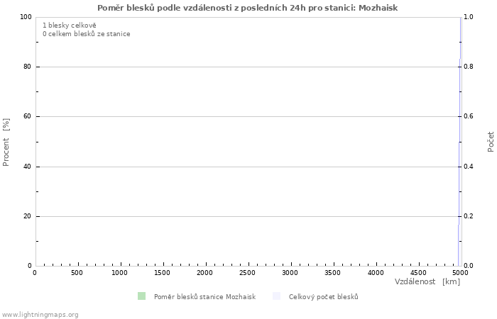 Grafy: Poměr blesků podle vzdálenosti