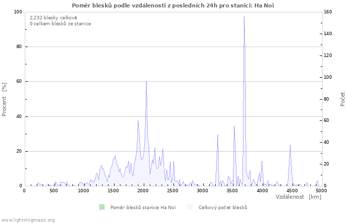 Grafy: Poměr blesků podle vzdálenosti