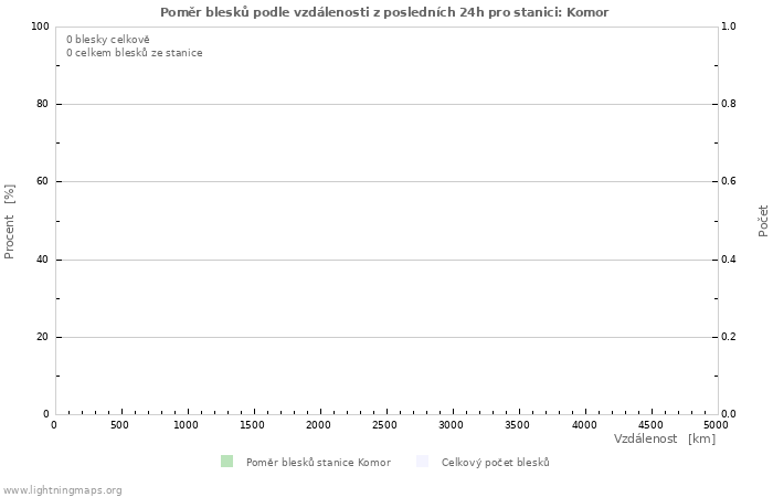 Grafy: Poměr blesků podle vzdálenosti