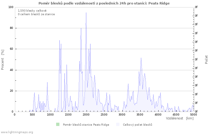 Grafy: Poměr blesků podle vzdálenosti