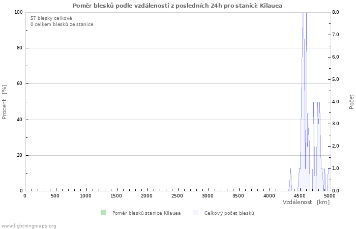 Grafy: Poměr blesků podle vzdálenosti