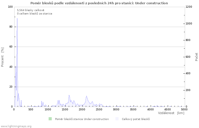 Grafy: Poměr blesků podle vzdálenosti