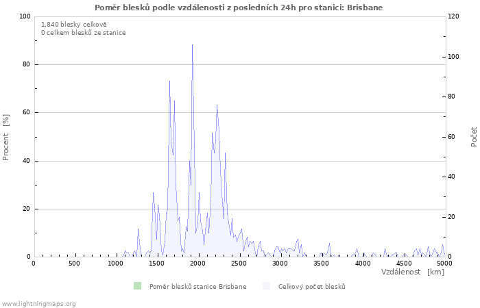 Grafy: Poměr blesků podle vzdálenosti