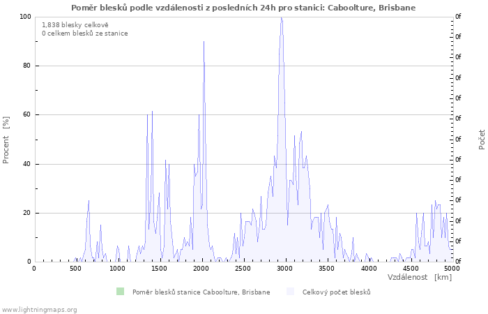 Grafy: Poměr blesků podle vzdálenosti