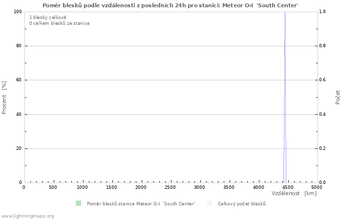 Grafy: Poměr blesků podle vzdálenosti