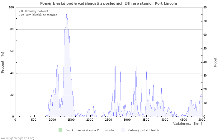 Grafy: Poměr blesků podle vzdálenosti