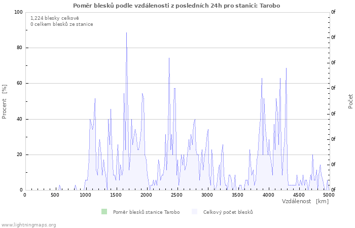 Grafy: Poměr blesků podle vzdálenosti