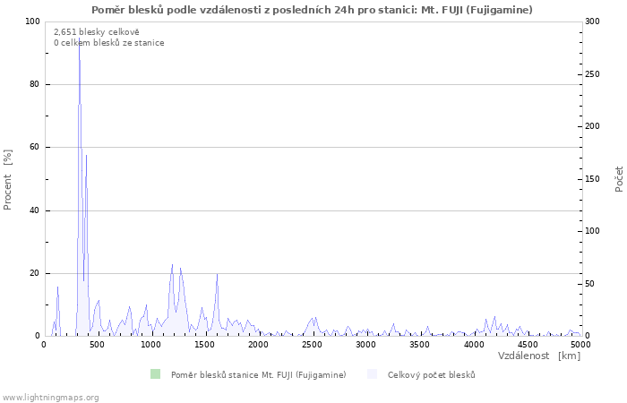 Grafy: Poměr blesků podle vzdálenosti