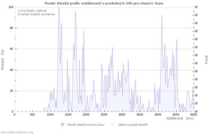 Grafy: Poměr blesků podle vzdálenosti
