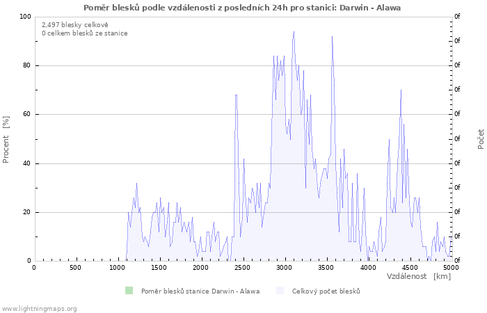 Grafy: Poměr blesků podle vzdálenosti