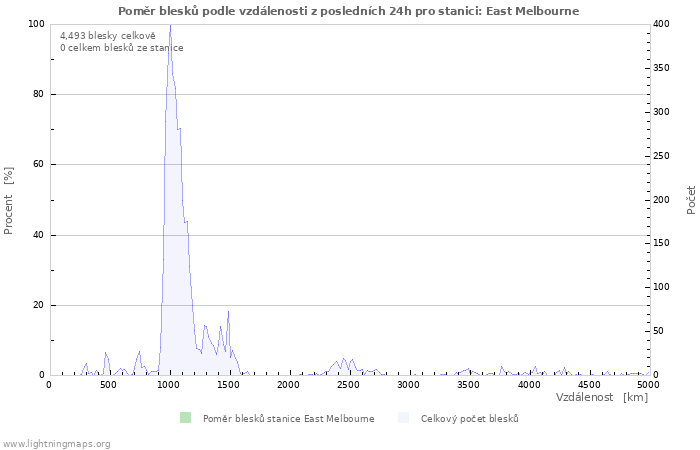Grafy: Poměr blesků podle vzdálenosti