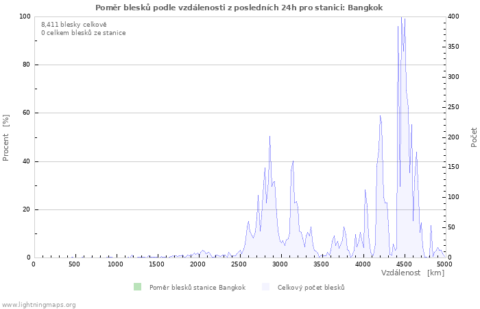 Grafy: Poměr blesků podle vzdálenosti