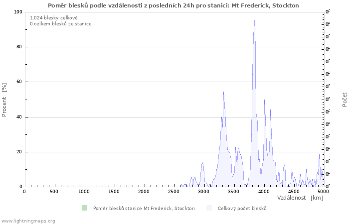 Grafy: Poměr blesků podle vzdálenosti