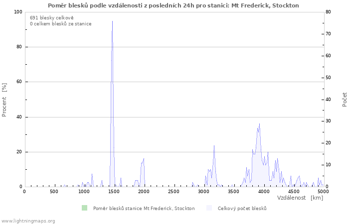Grafy: Poměr blesků podle vzdálenosti