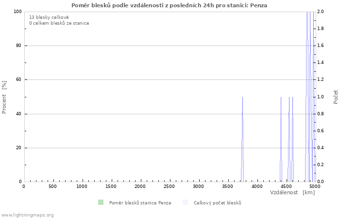 Grafy: Poměr blesků podle vzdálenosti