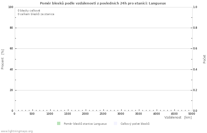 Grafy: Poměr blesků podle vzdálenosti