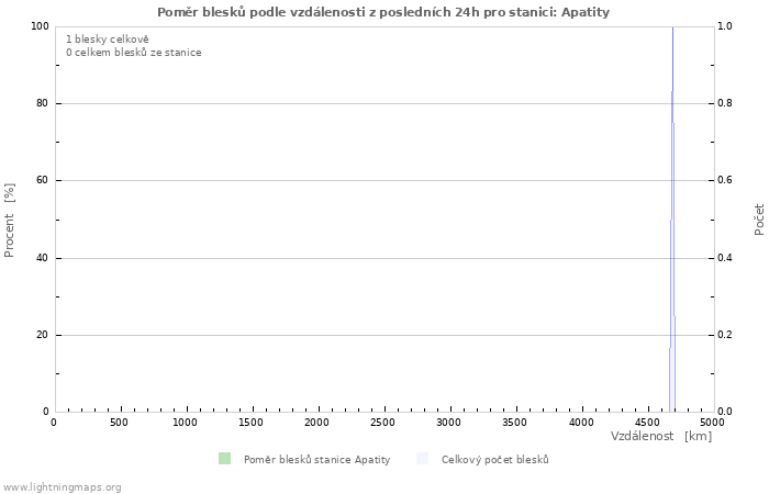 Grafy: Poměr blesků podle vzdálenosti