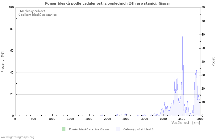 Grafy: Poměr blesků podle vzdálenosti