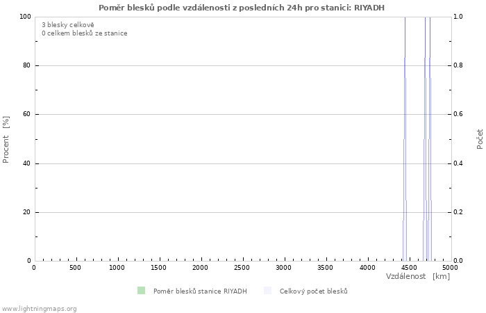 Grafy: Poměr blesků podle vzdálenosti