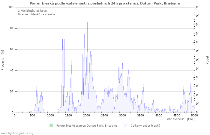 Grafy: Poměr blesků podle vzdálenosti