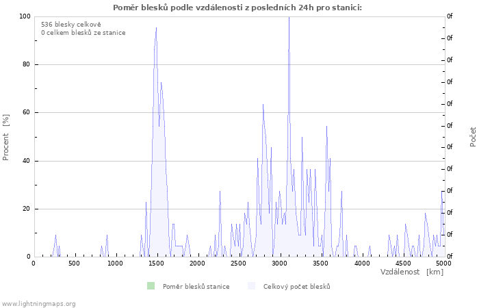 Grafy: Poměr blesků podle vzdálenosti