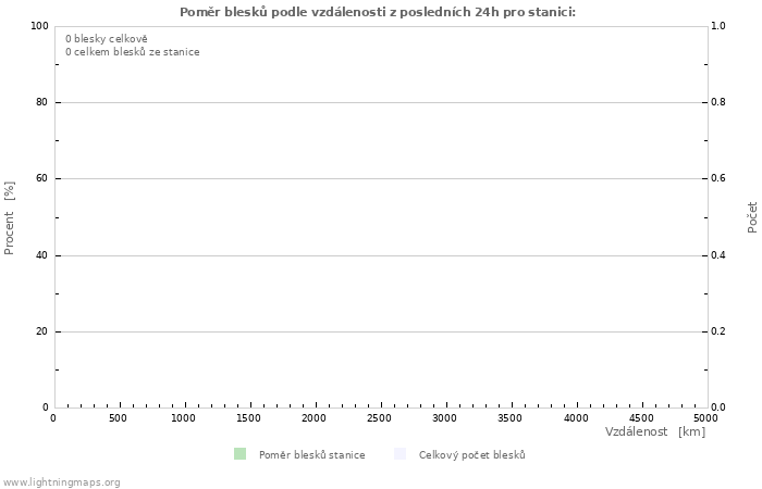 Grafy: Poměr blesků podle vzdálenosti