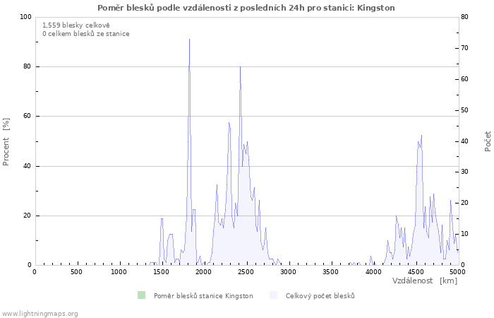 Grafy: Poměr blesků podle vzdálenosti