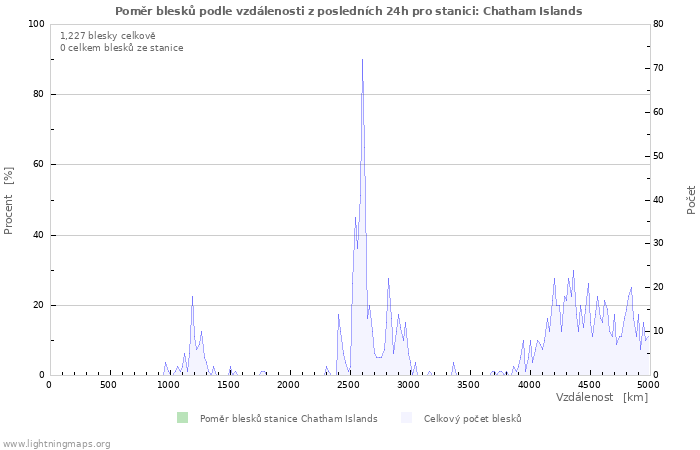 Grafy: Poměr blesků podle vzdálenosti