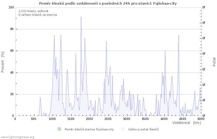 Grafy: Poměr blesků podle vzdálenosti