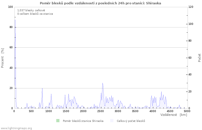 Grafy: Poměr blesků podle vzdálenosti