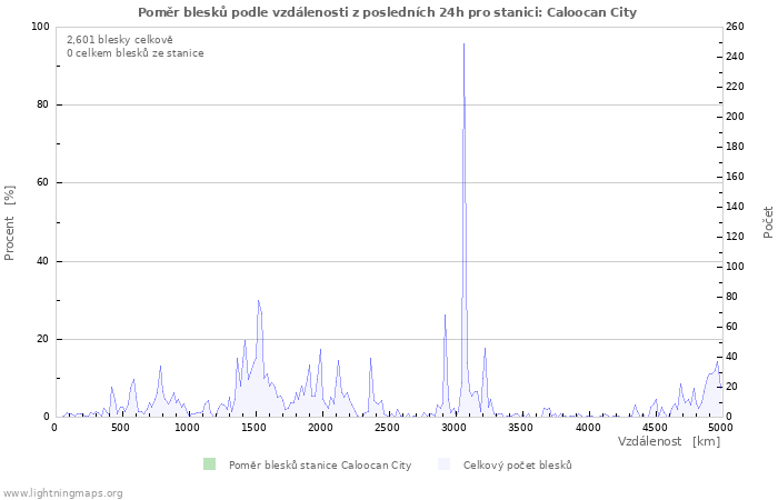 Grafy: Poměr blesků podle vzdálenosti