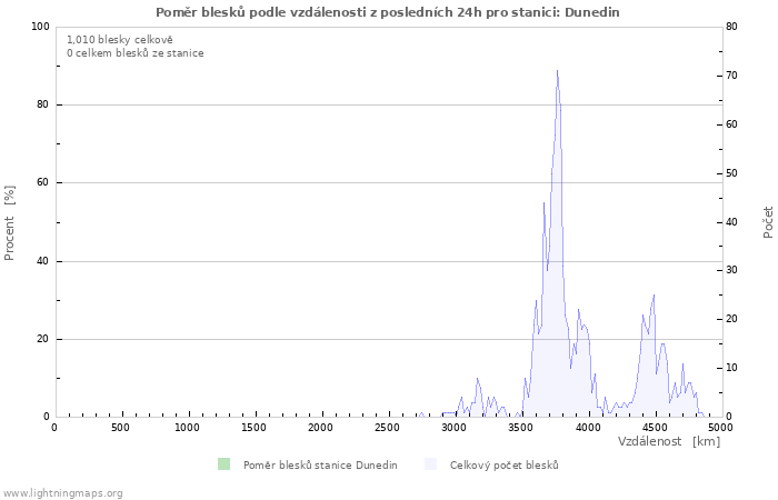 Grafy: Poměr blesků podle vzdálenosti