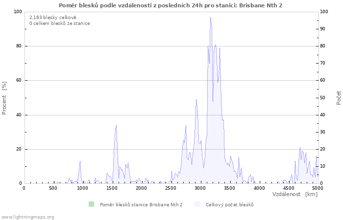 Grafy: Poměr blesků podle vzdálenosti