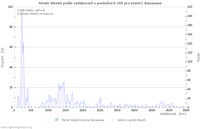 Grafy: Poměr blesků podle vzdálenosti