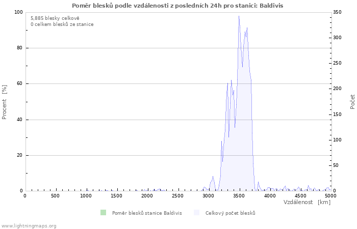 Grafy: Poměr blesků podle vzdálenosti