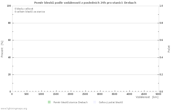 Grafy: Poměr blesků podle vzdálenosti