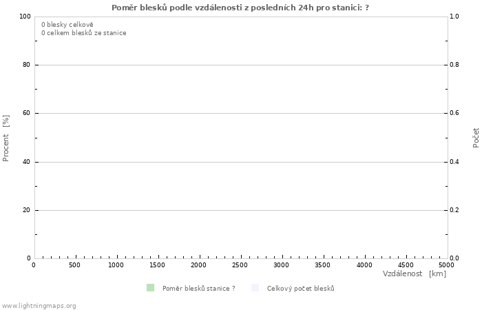 Grafy: Poměr blesků podle vzdálenosti