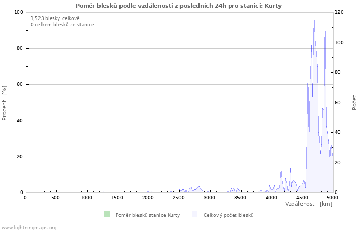 Grafy: Poměr blesků podle vzdálenosti