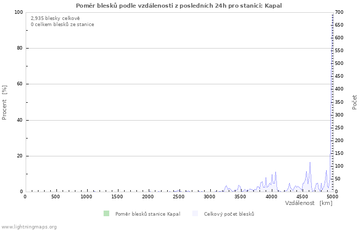 Grafy: Poměr blesků podle vzdálenosti