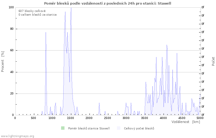 Grafy: Poměr blesků podle vzdálenosti