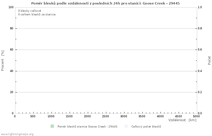 Grafy: Poměr blesků podle vzdálenosti