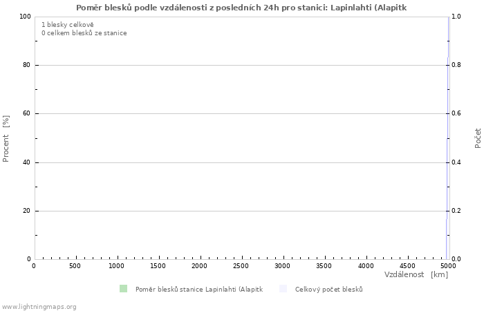 Grafy: Poměr blesků podle vzdálenosti