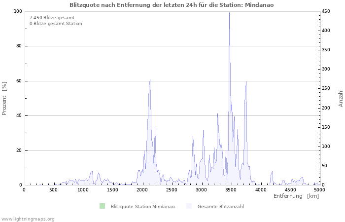 Diagramme: Blitzquote nach Entfernung