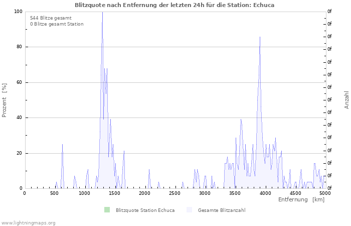 Diagramme: Blitzquote nach Entfernung