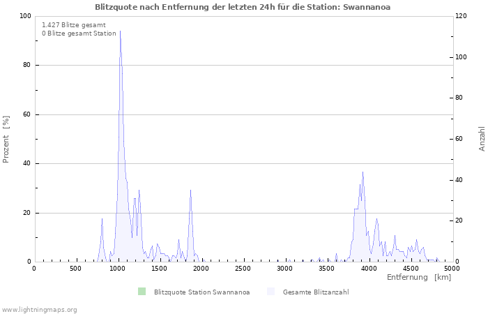 Diagramme: Blitzquote nach Entfernung